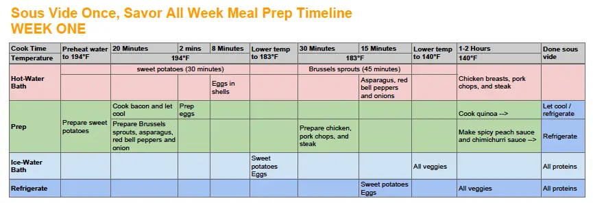 Sous Vide Once, Savor All Week Meal Prep Timeline